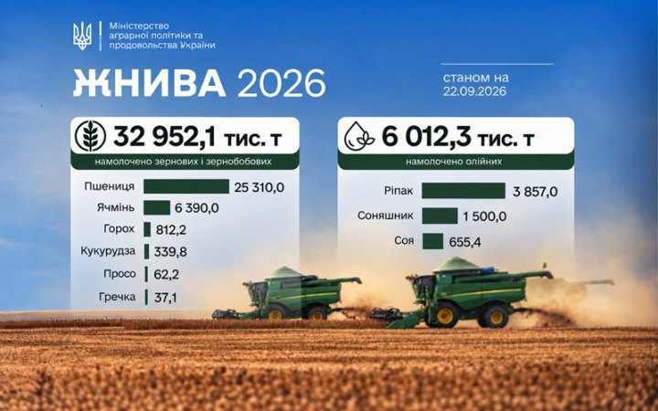 Ukraine Completes Wheat, Barley, Pea and Rapeseed Harvest