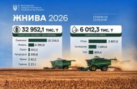 Ukraine Completes Wheat, Barley, Pea and Rapeseed Harvest