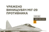 Сили оборони уразили низку військових цілей: на аеродромі в Росії пошкодили винищувач МіГ-29