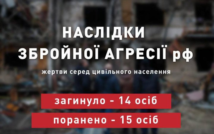 Учора російські військові вбили 14 українців, 15 людей дістали поранення