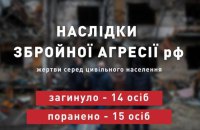 Учора російські військові вбили 14 українців, 15 людей дістали поранення