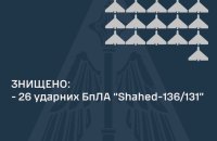 Уночі ППО збила 26 із 38 "шахедів"