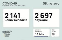 За добу в Україні зафіксували 2 141 новий випадок ковіду, 2 697 осіб одужали