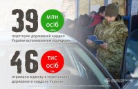 Количество россиян, которых не пустили в Украину, выросло почти в 2,5 раза