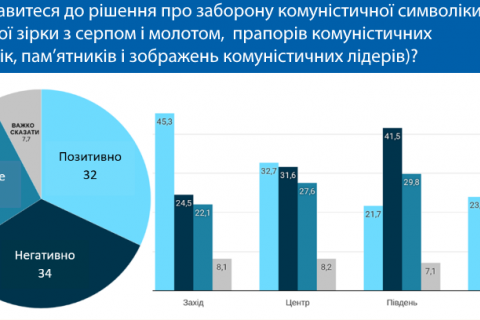 Третина українців позитивно ставиться до заборони комуністичної символіки
