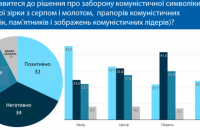 Третина українців позитивно ставиться до заборони комуністичної символіки