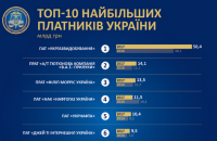 ГФС назвала топ-10 крупнейших налогоплательщиков Украины 