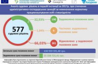 Суди відмовили Фонду соціального захисту інвалідів у стягненні санкцій з роботодавців на суму понад 400 мільйонів гривень