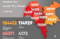 В Киеве обнаружили еще 1 112 случаев ковида