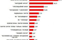 Эксит-полл R&B: в Раду проходят семь партий