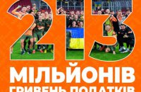 Шахтар сплатив до державного бюджету України у 2022 році понад ₴213 мільйонів