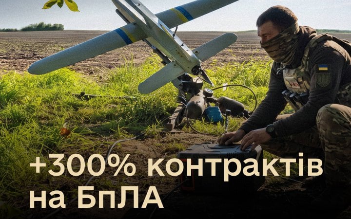 Міноборони у 2026 році законтрактувало на 300% більше дронів, ніж торік