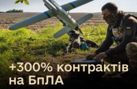 Міноборони у 2026 році законтрактувало на 300% більше дронів, ніж торік
