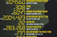 За добу оборонці України знищили 790 російських військових та гелікоптер 