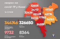 В Киеве из-за ковида умерли 10 человек