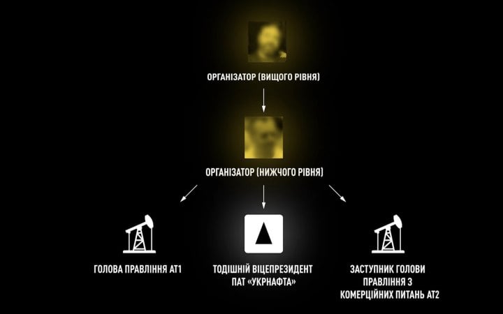 НАБУ та САП викрили схему заволодіння в 2017-2018 рр. нафтопродуктами ПАТ «Укрнафта». Підозрюють одного з лідерів бізнес-групи