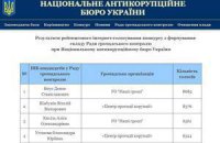 В совет при АКБ избрали всех кандидатов из "списка Бигуса"
