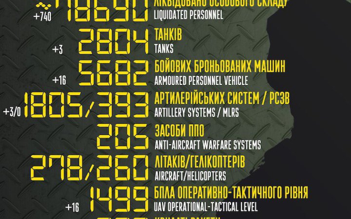 За добу Сили оборони знищили 740 окупантів