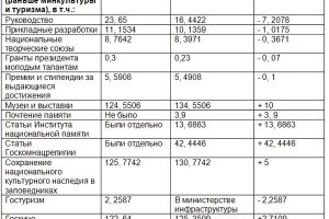 Харьковская область получила 50 миллионов из госбюджета