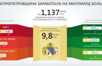 Днепропетроская область заработала на миллиард больше, чем планировала, - губернатор