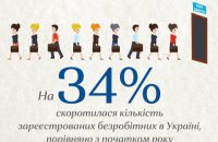На 34% скоротилася кількість зареєстрованих безробітних порівняно з початком року