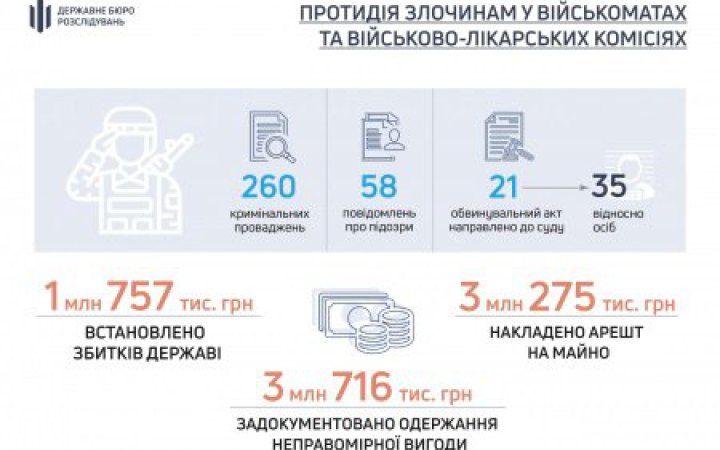 ДБР розслідує 260 кримінальних проваджень за фактом порушень у військкоматах та ВЛК