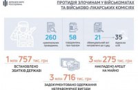 ДБР розслідує 260 кримінальних проваджень за фактом порушень у військкоматах та ВЛК