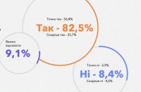 Більшість українців схвалює урядові обмеження цін на газ та товари, – дослідження