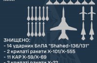 Повітряні сили підтвердили збиття російського літака Ту-22М3. Також знищено 22 ракети і 14 "шахедів"