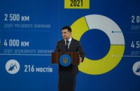 Зеленский озвучил планы "Большого строительства" на 2021 год: 6,5 тыс км дорог, 245 мостов и самая длинная дорога в стране