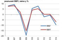 Базові галузі економіки за рік впали майже на 10%