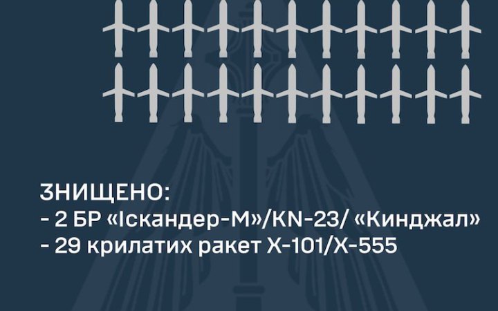 ППО збила 31 російську ракету – всі, які ворог запустив