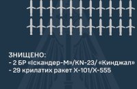 ППО збила 31 російську ракету – всі, які ворог запустив