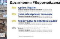 Що вже досяг майдан?