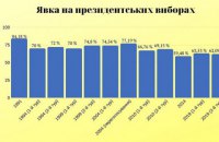 Електоральна участь: архаїчні деформації та шляхи оптимізації