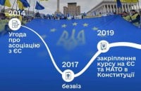 Україна ближче до Євросоюзу, ніж будь-коли, – Свириденко у День Європи