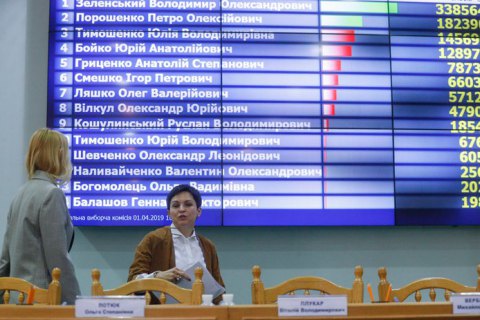 ЦИК обработал 100% протоколов