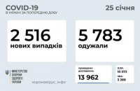 За добу в Україні виявили 2516 нових випадків ковіду, госпіталізовано 1166 осіб