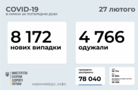 В Україні на коронавірус захворіли ще 8172 осіб