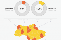 Явка виборців о 12:00 склала 8,6%, - “ОПОРА”