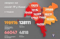 У Києві на ковід захворіли ще 255 людей