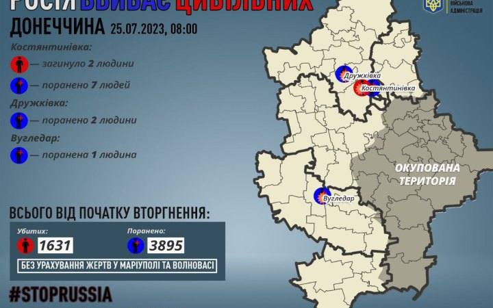 За минулу добу окупанти вбили на Донеччині двох людей, зокрема дитину