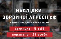 Учора військові РФ вбили п’ятьох українців, – Офіс президента