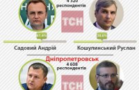 Оприлюднено екзит-поли для Дніпропетровська, Львова, Запоріжжя та ще трьох міст