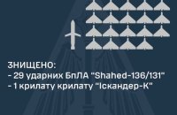 Уночі РФ атакувала з території Криму: захисники збили 29 із 31 "шахеда" і крилату ракету