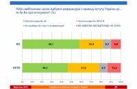 58% украинцев поддержали бы на референдуме вступление в ЕС, 46% - в НАТО