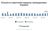 За останні півроку з України виїхали і не повернулися лише 3% людей