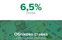 Нацбанк повысил учетную ставку на полпроцента