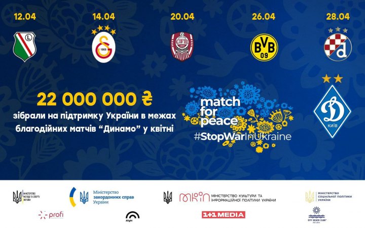 У межах благодійних матчів "Динамо" для України зібрано понад ₴22 млн 