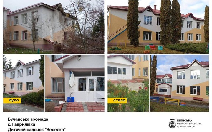 На Київщині відновили 67 дитсадків, пошкоджених російськими окупантами